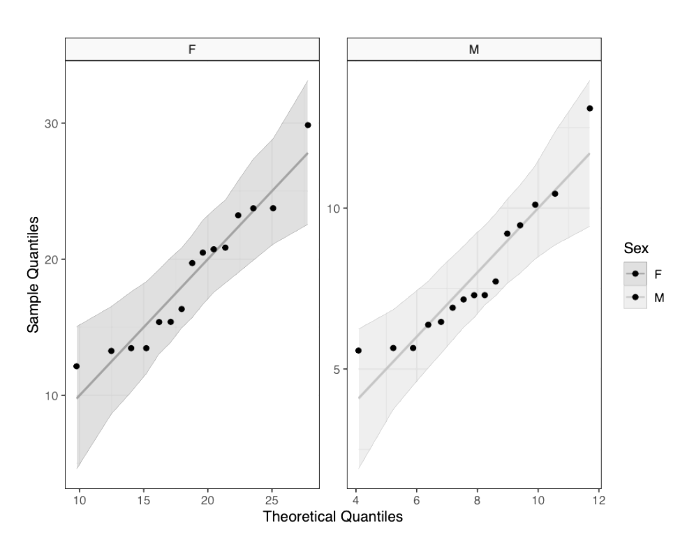 Quantile Plots Comparing Female And Male Data From The Youreka Research Project